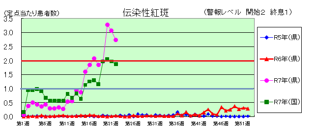 伝染性紅斑グラフ
