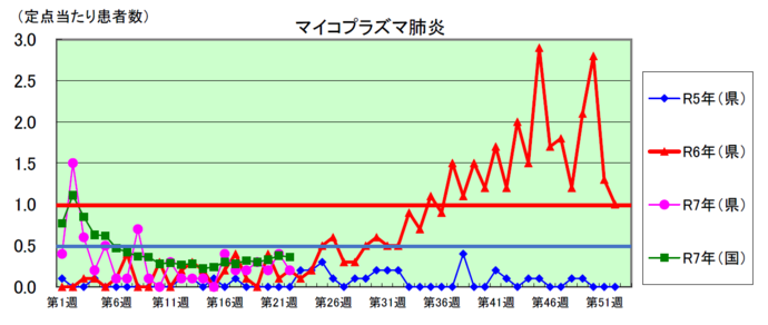 マイコプラズマ肺炎のグラフ