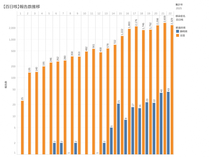 百日咳患者の積み上げ