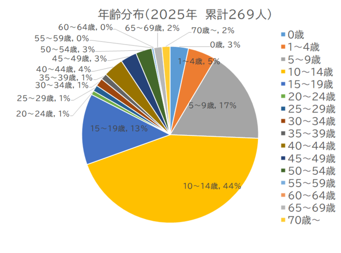 百日咳患者の年齢割合