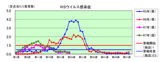 RSウイルス感染症のグラフ