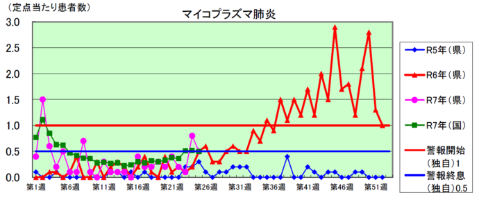 マイコプラズマ肺炎のグラフ