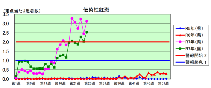 伝染性紅斑グラフ