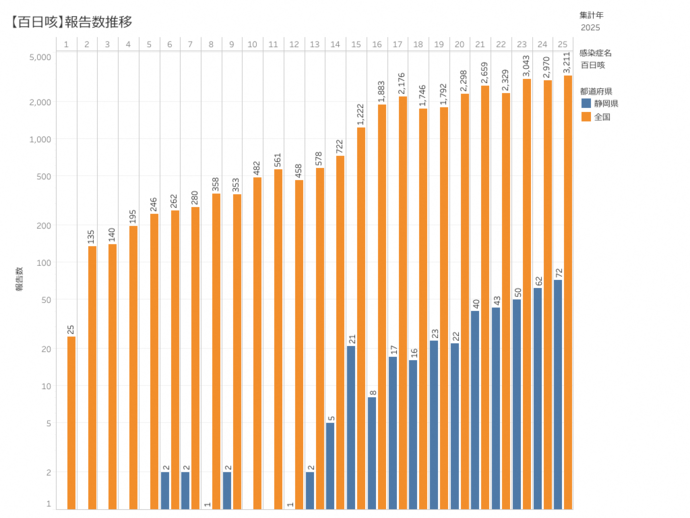 百日咳患者の積み上げ