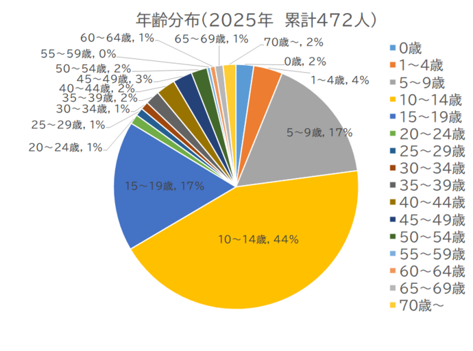 百日咳患者の年齢割合