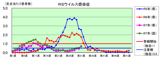 RSウイルス感染症のグラフ