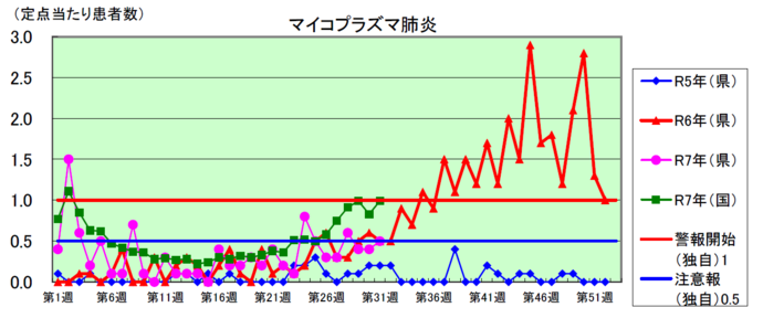 マイコプラズマ肺炎のグラフ