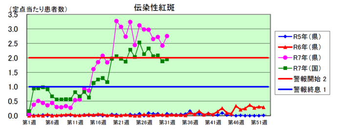 伝染性紅斑グラフ