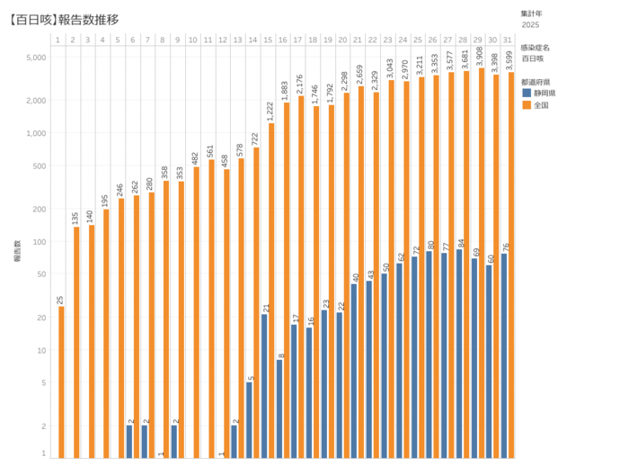 百日咳患者の積み上げ