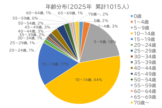 百日咳患者の年齢割合