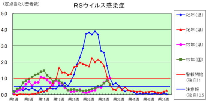 RSウイルス感染症のグラフ