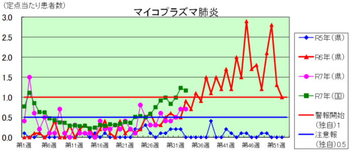 マイコプラズマ肺炎のグラフ