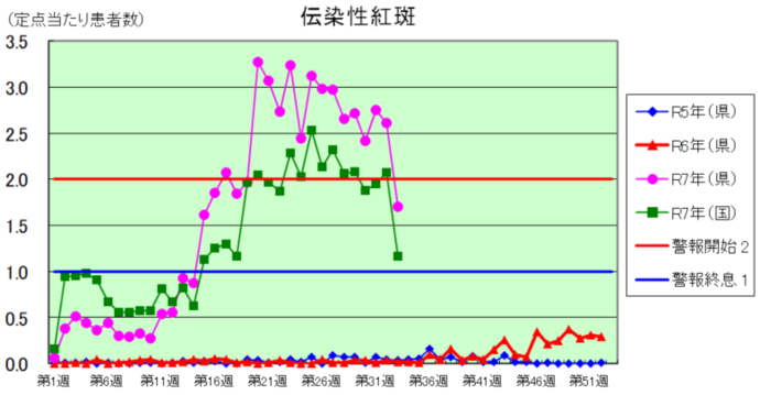 伝染性紅斑グラフ