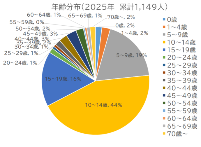 百日咳患者の年齢割合