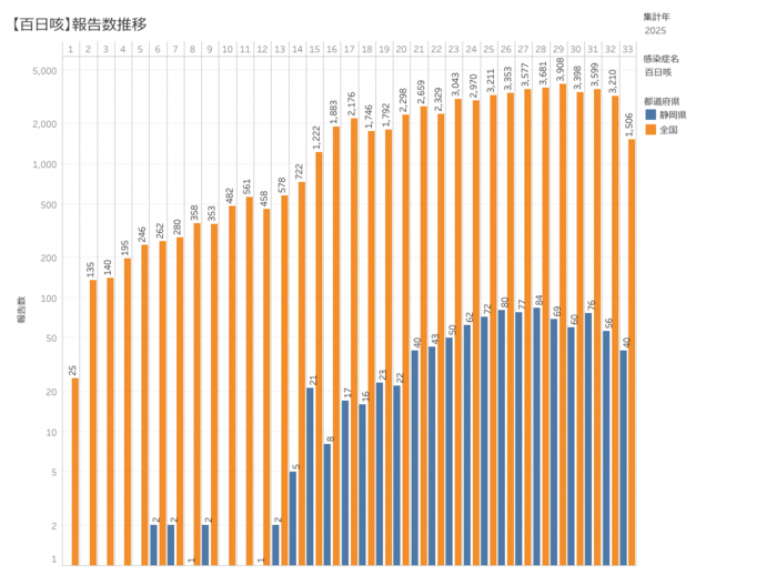 百日咳患者の積み上げ