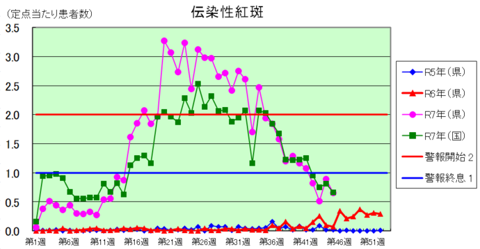 伝染性紅斑グラフ