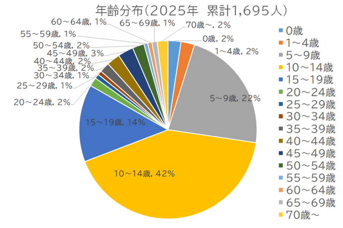 百日咳患者の年齢割合