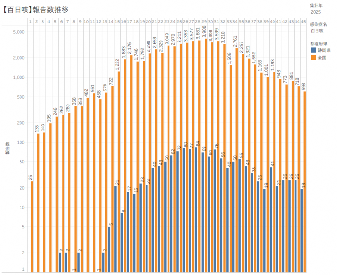 百日咳患者の積み上げ