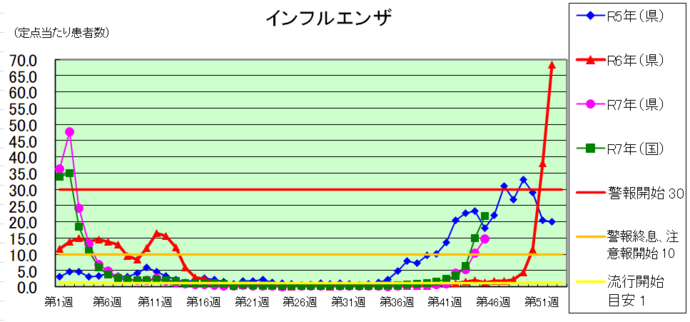 インフルエンザグラフ