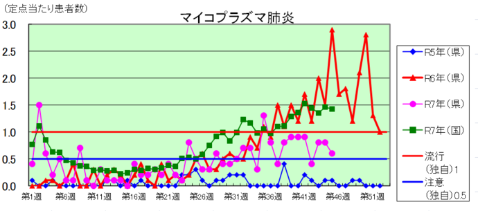 マイコプラズマ肺炎のグラフ