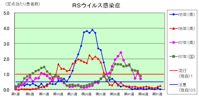RSウイルス感染症のグラフ