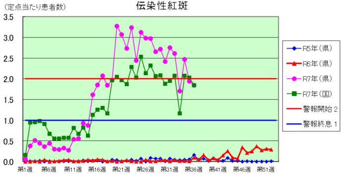 伝染性紅斑グラフ
