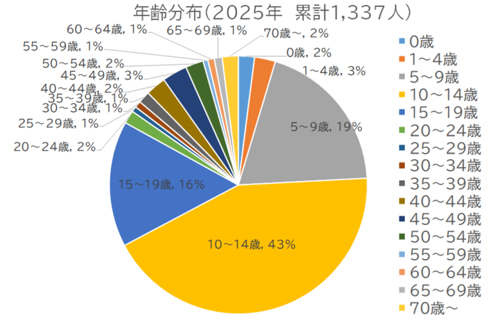百日咳患者の年齢割合