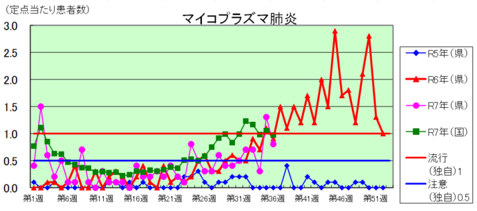 マイコプラズマ肺炎のグラフ