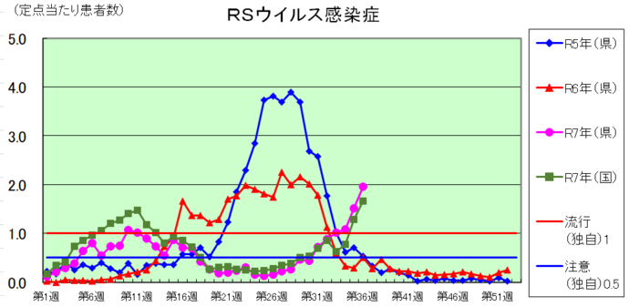 RSウイルス感染症のグラフ