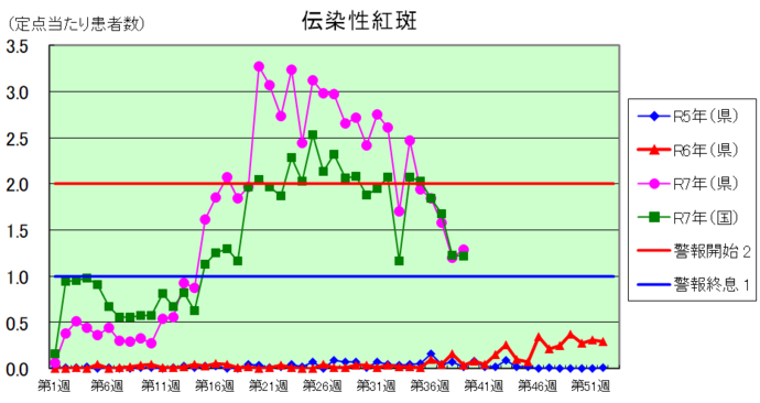 伝染性紅斑グラフ