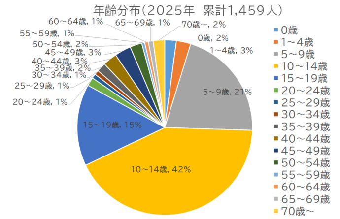 百日咳患者の年齢割合