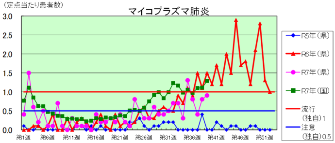 マイコプラズマ肺炎のグラフ