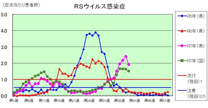 RSウイルス感染症のグラフ