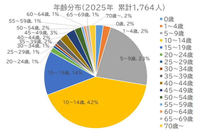 百日咳患者の年齢割合