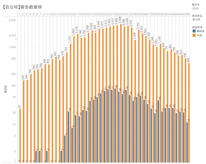 百日咳患者の積み上げ