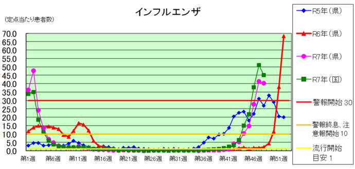 インフルエンザグラフ