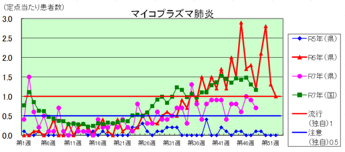 マイコプラズマ肺炎のグラフ