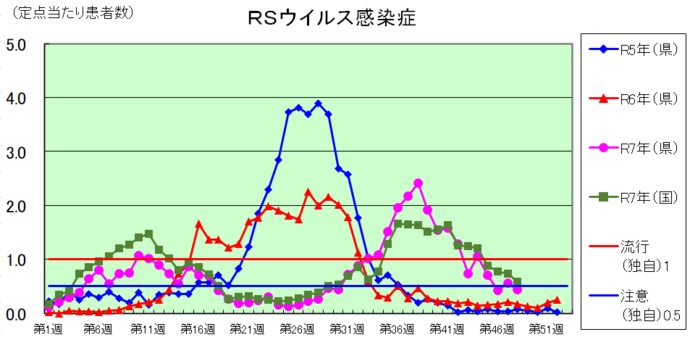 RSウイルス感染症のグラフ