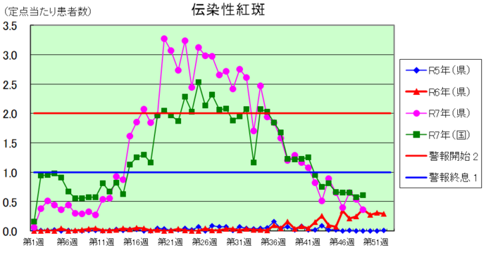 伝染性紅斑グラフ