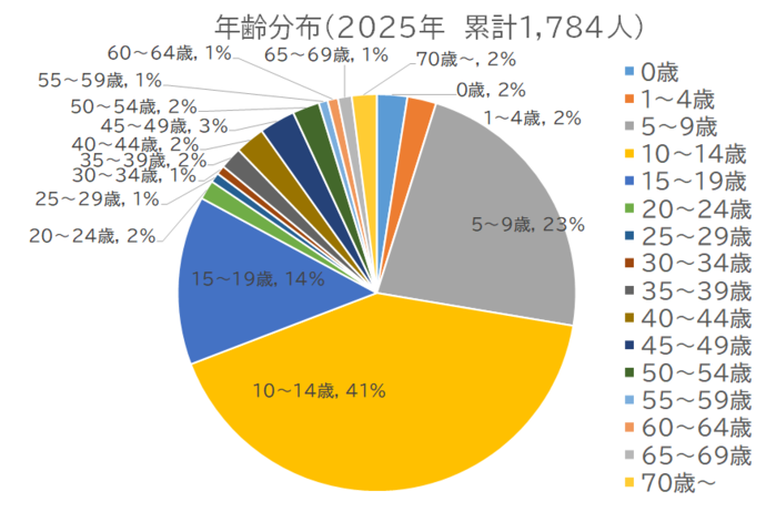 百日咳患者の年齢割合