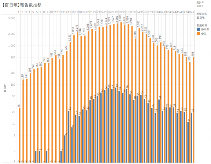 百日咳患者の積み上げ