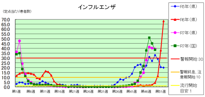 インフルエンザグラフ