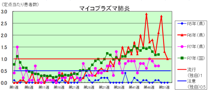 マイコプラズマ肺炎のグラフ