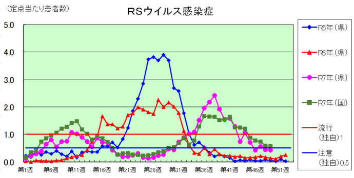 RSウイルス感染症のグラフ