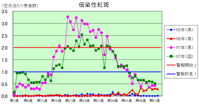 伝染性紅斑グラフ