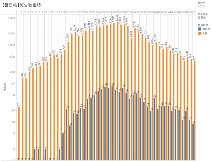 百日咳患者の積み上げ