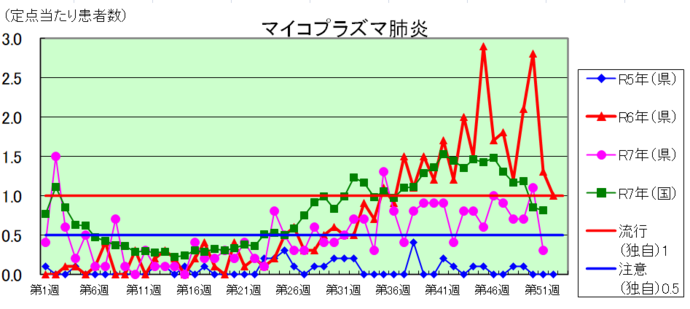 マイコプラズマ肺炎のグラフ