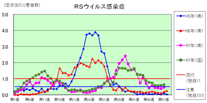 RSウイルス感染症のグラフ