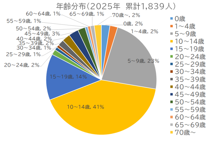 百日咳患者の年齢割合