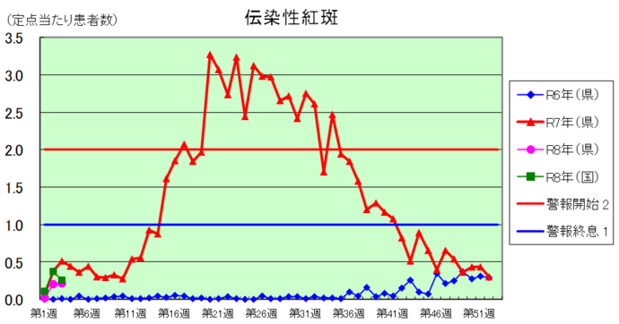 伝染性紅斑グラフ